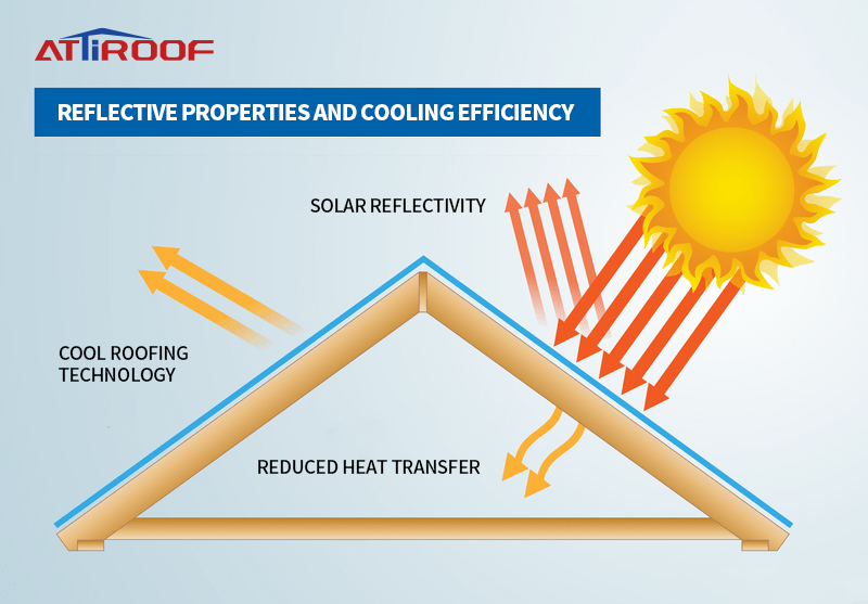 Ilustração de um telhado com tecnologia de cobertura fria que descreve as propriedades reflexivas das telhas de resina sintética e sua eficiência em refletir a luz solar para reduzir a transferência de calor. Ilustração de um telhado com tecnologia de cobertura fria que descreve as propriedades reflexivas das telhas de resina sintética e sua eficiência em refletir a luz solar para reduzir a transferência de calor.