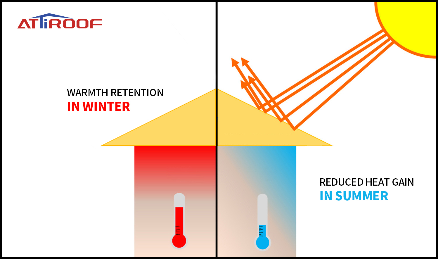 Gráfico mostrando um corte transversal do telhado de uma casa com telhas de resina sintética, destacando a retenção de calor no inverno e a redução do ganho de calor no verão. Gráfico mostrando um corte transversal do telhado de uma casa com telhas de resina sintética, destacando a retenção de calor no inverno e a redução do ganho de calor no verão.