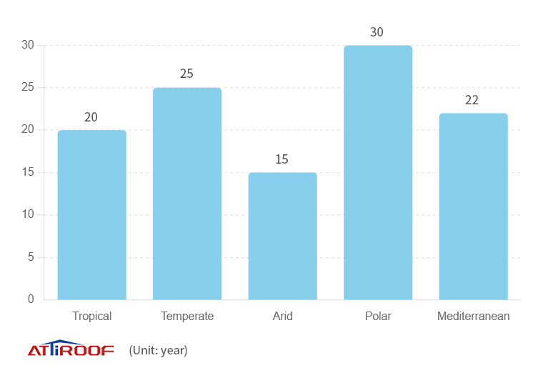 Gráfico de barras mostrando a vida útil dos ladrilhos de resina sintética em vários climas: tropical, temperado, árido, polar e mediterrâneo.