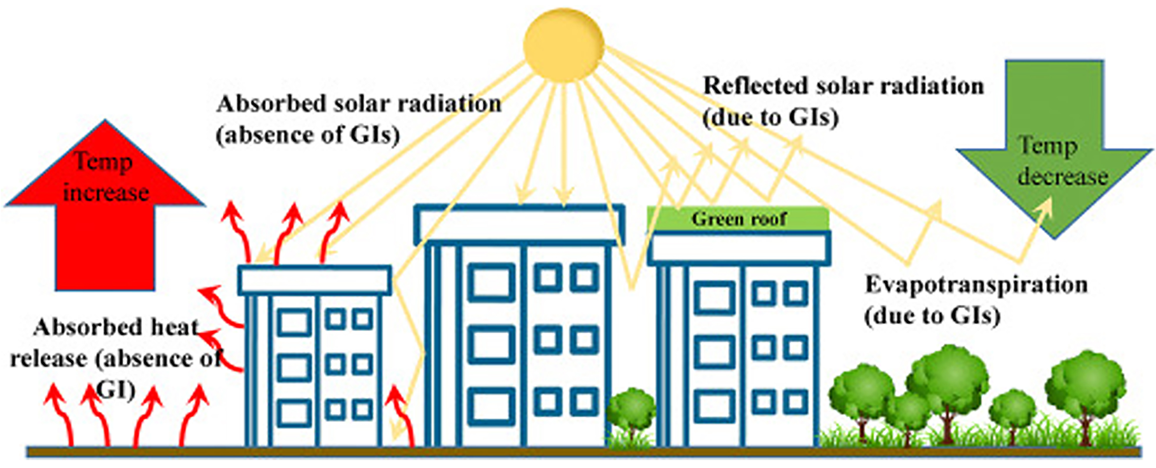 Diagrama comparativo do efeito ilha de calor urbano antes e depois do uso de telhas ecológicas, mostrando os benefícios do resfriamento.